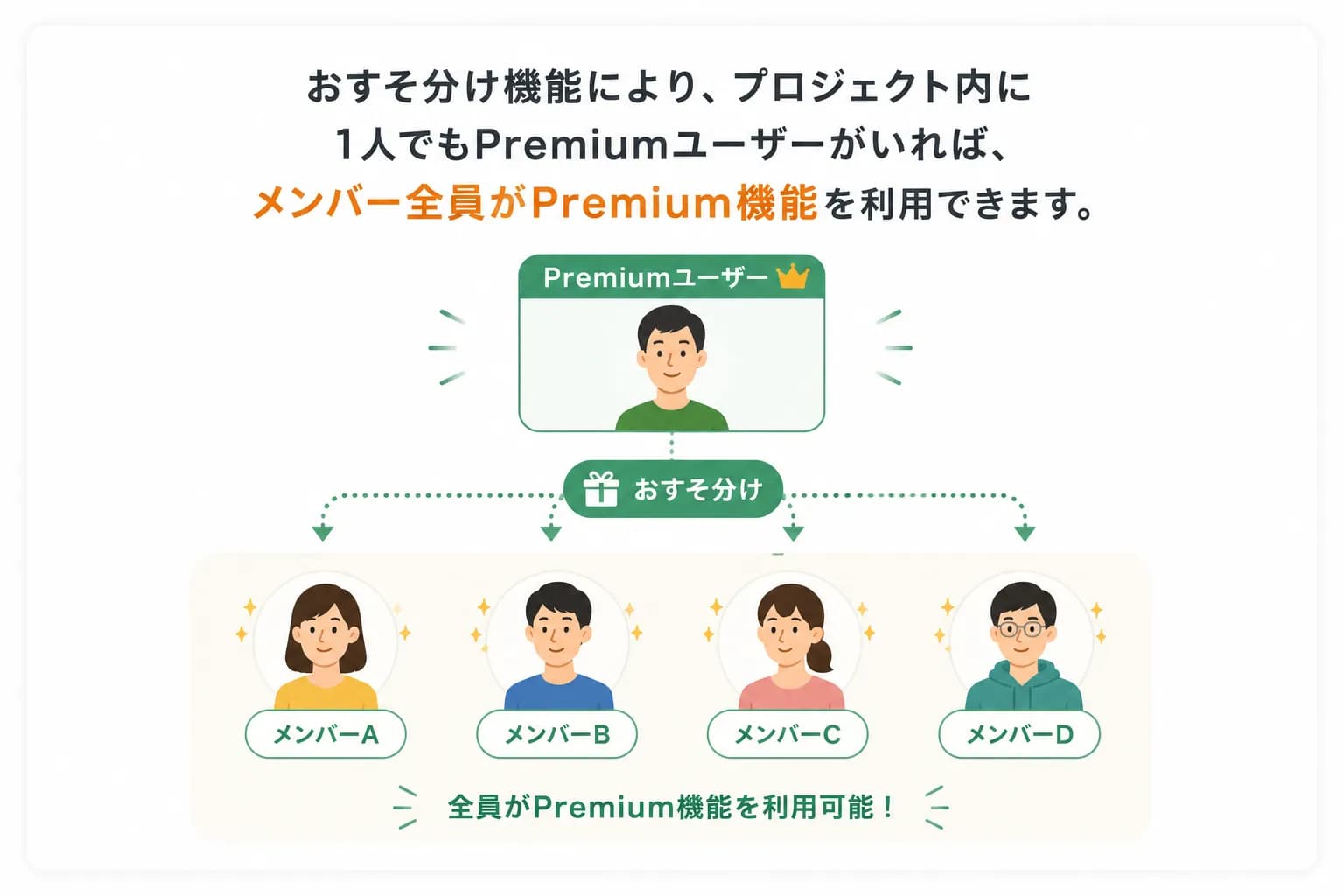 おすそ分け機能